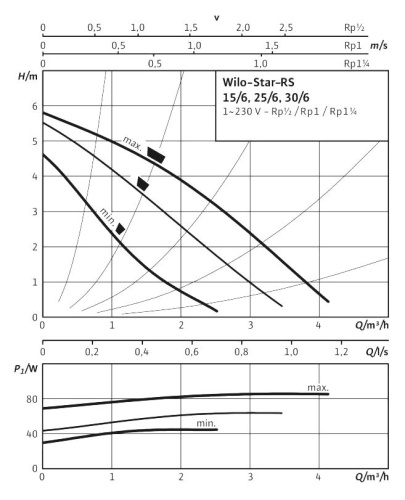 Циркуляционный насос Wilo STAR-RS 25/6-130 фото 3